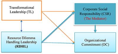 The Mediator CSR Plays the Effective Leadership Belief Role for Resource Dilemma Handling Leadership in Organizational Commitment During Sustainability Development